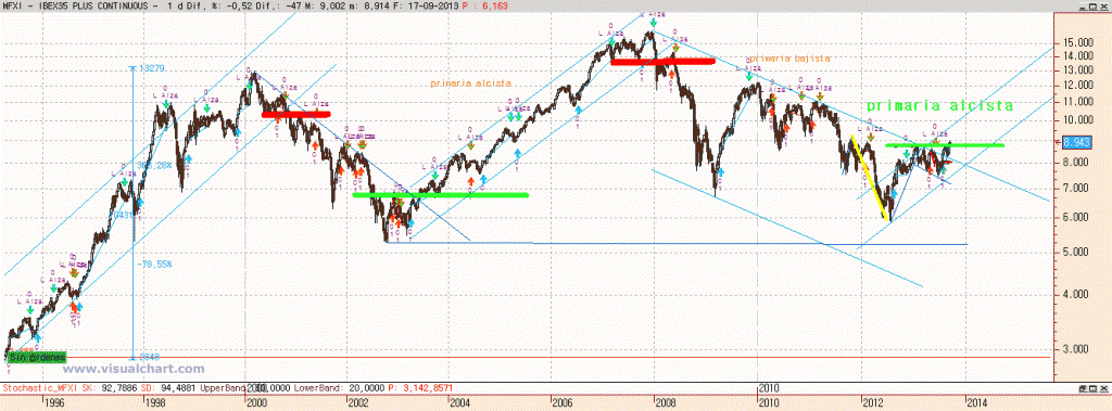 ibex en primaria alcista